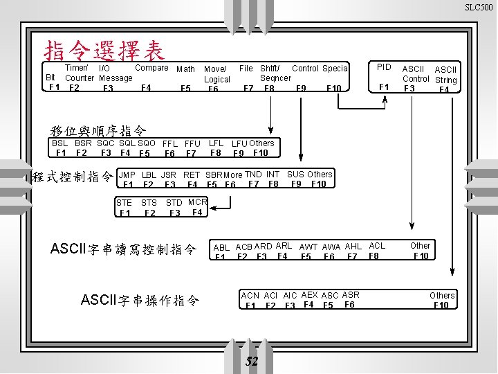 SLC 500 指令選擇表 Timer/ I/O Compare Math Bit Counter Message F 1 F 2