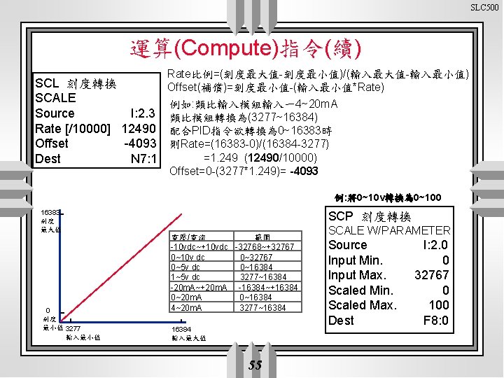 SLC 500 運算(Compute)指令(續) Rate比例=(刻度最大值-刻度最小值)/(輸入最大值-輸入最小值) SCL 刻度轉換 Offset(補償)=刻度最小值-(輸入最小值*Rate) SCALE 例如: 類比輸入模組輸入一4~20 m. A Source I: