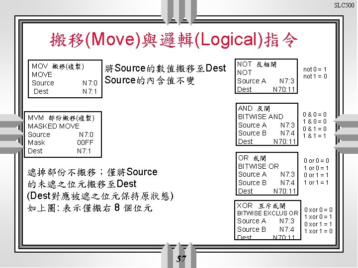 SLC 500 搬移(Move)與邏輯(Logical)指令 MOV 搬移(複製) MOVE Source N 7: 0 Dest N 7: 1