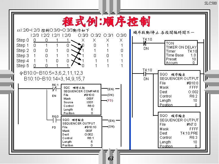 SLC 500 程式例: 順序控制 以I: 2/0~I: 2/3 控制O: 3/0~O: 3/3動作如下 I: 2/3 I: 2/2