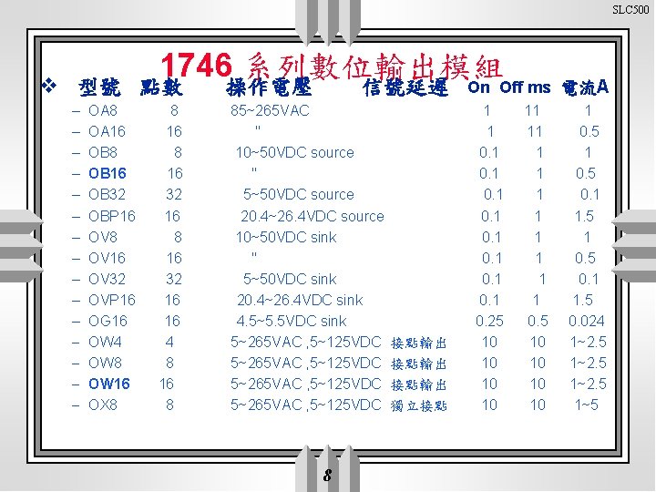 SLC 500 1746 系列數位輸出模組 v 型號 點數 – – – – OA 8 OA