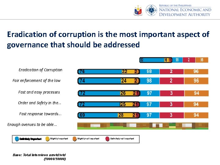 Eradication of corruption is the most important aspect of governance that should be addressed