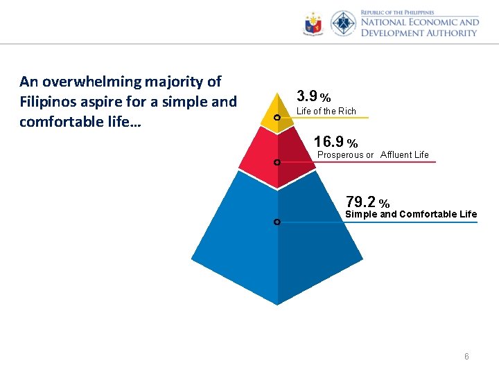 An overwhelming majority of Filipinos aspire for a simple and comfortable life… 3. 9