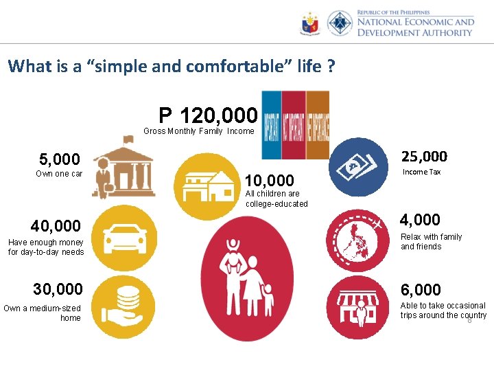 What is a “simple and comfortable” life ? P 120, 000 Gross Monthly Family