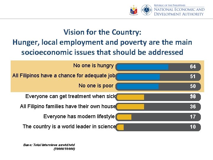 Vision for the Country: Hunger, local employment and poverty are the main socioeconomic issues