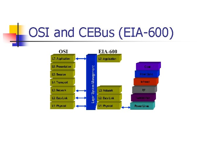 OSI and CEBus (EIA-600) 