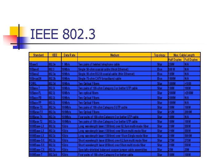 IEEE 802. 3 