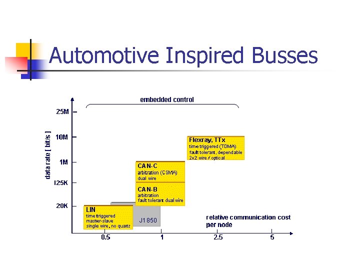 Automotive Inspired Busses 