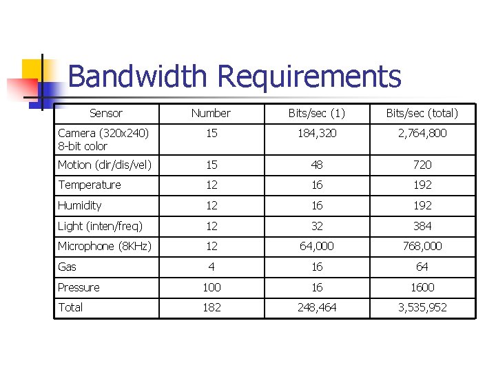 Bandwidth Requirements Sensor Number Bits/sec (1) Bits/sec (total) Camera (320 x 240) 8 -bit