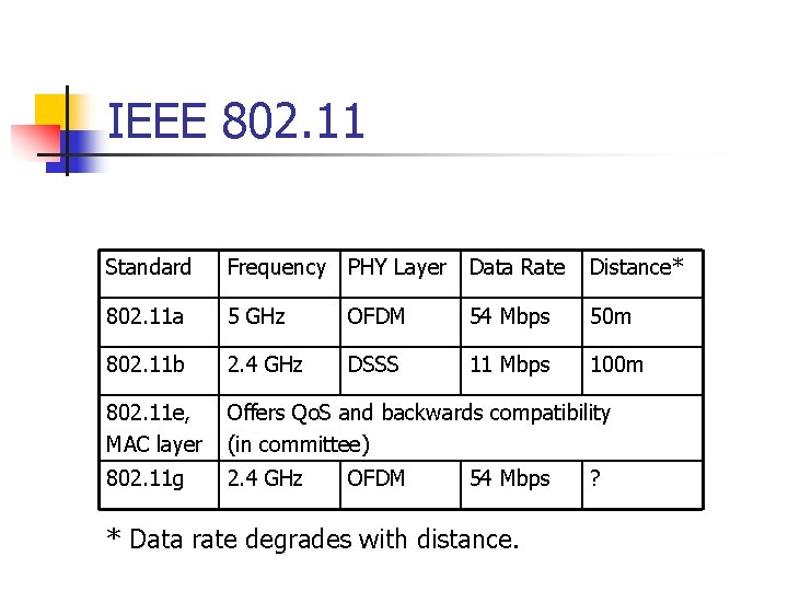 IEEE 802. 11 Standard Frequency PHY Layer Data Rate Distance* 802. 11 a 5