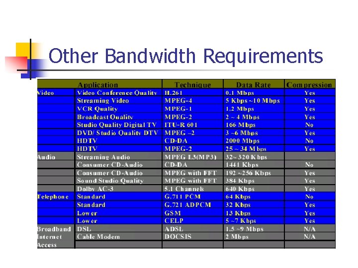 Other Bandwidth Requirements 