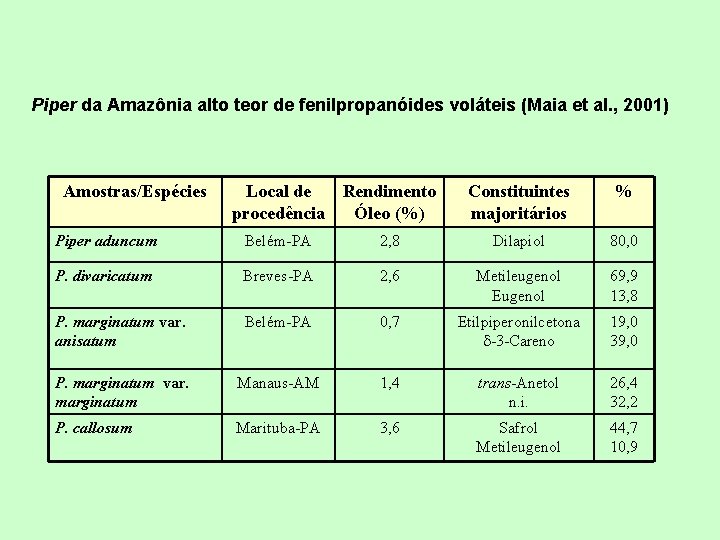 Piper da Amazônia alto teor de fenilpropanóides voláteis (Maia et al. , 2001) Amostras/Espécies