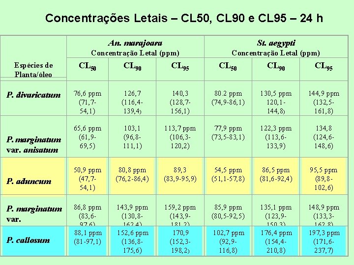 Concentrações. Resultados Letais – CL 50, CL 90 e CL 95 – 24 h