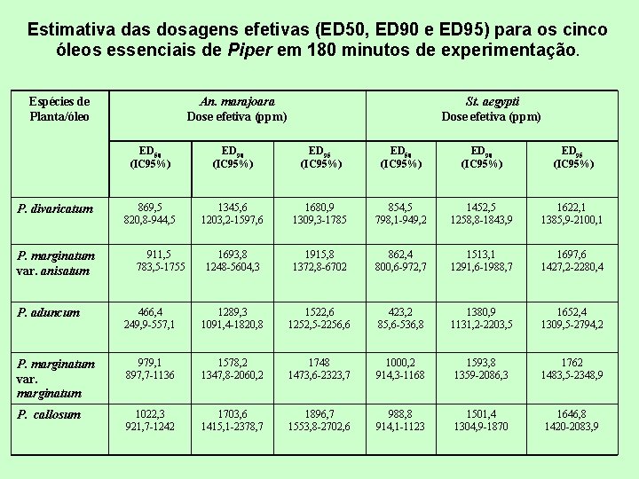 Estimativa das dosagens efetivas (ED 50, ED 90 e ED 95) para os cinco