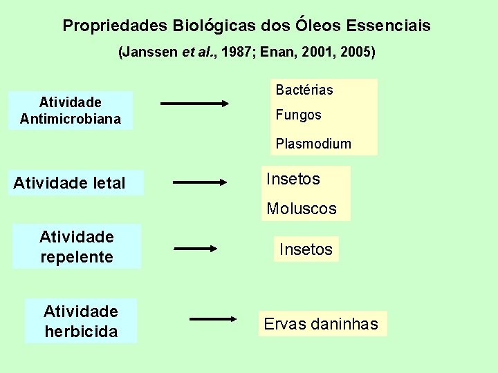 Propriedades Biológicas dos Óleos Essenciais (Janssen et al. , 1987; Enan, 2001, 2005) Atividade