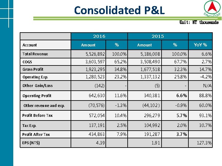 Consolidated P&L Unit: NT thousands 2016 Account 2015 % Amount Yo. Y % Total Consolidated P&L Unit: NT thousands 2016 Account 2015 % Amount Yo. Y % Total