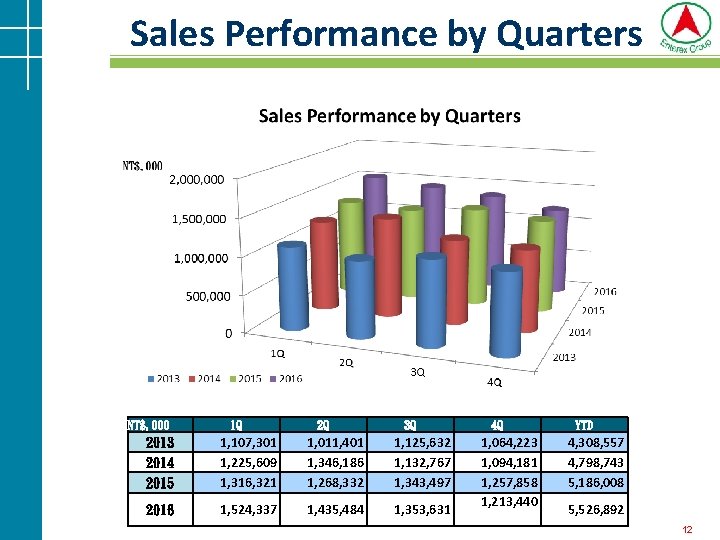 Sales Performance by Quarters NT$, 000 1 Q 2 Q 3 Q 2013 2014 Sales Performance by Quarters NT$, 000 1 Q 2 Q 3 Q 2013 2014