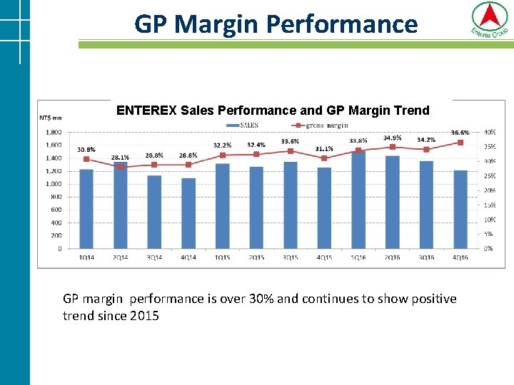 GP Margin Performance ENTEREX Sales Performance and GP Margin Trend GP margin performance is GP Margin Performance ENTEREX Sales Performance and GP Margin Trend GP margin performance is