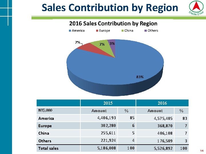 Sales Contribution by Region 2015 NT$, 000 Amount 2016 Amount % % 4, 406, Sales Contribution by Region 2015 NT$, 000 Amount 2016 Amount % % 4, 406,