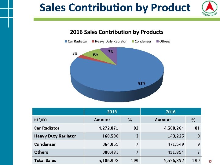 Sales Contribution by Product 2016 2015 NT$, 000 Amount % % 4, 272, 871 Sales Contribution by Product 2016 2015 NT$, 000 Amount % % 4, 272, 871