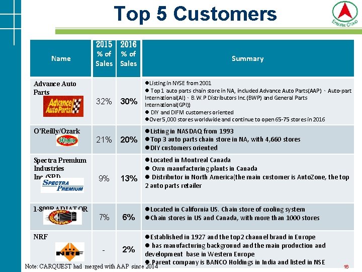 Top 5 Customers Name 2015 2016 % of Sales 30% l. Listing in NYSE Top 5 Customers Name 2015 2016 % of Sales 30% l. Listing in NYSE