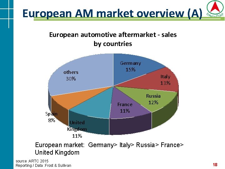 European AM market overview (A) European automotive aftermarket - sales by countries others 30% European AM market overview (A) European automotive aftermarket - sales by countries others 30%