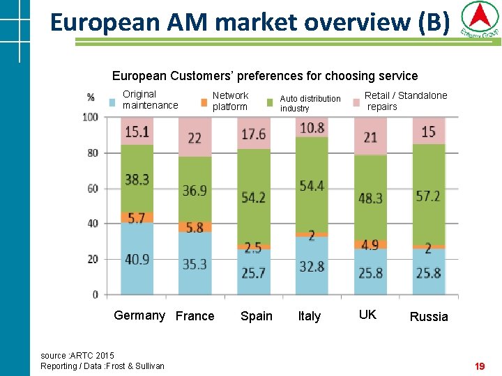 European AM market overview (B) European Customers’ preferences for choosing service Original maintenance Network European AM market overview (B) European Customers’ preferences for choosing service Original maintenance Network