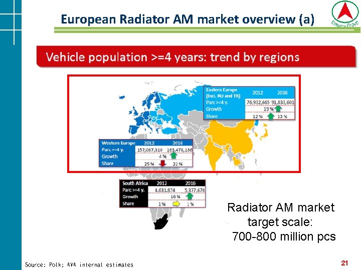 European Radiator AM market overview (a) Radiator AM market target scale: 700 -800 million European Radiator AM market overview (a) Radiator AM market target scale: 700 -800 million