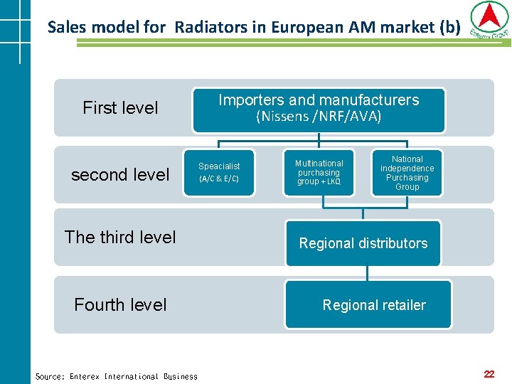 Sales model for Radiators in European AM market (b) First level second level The Sales model for Radiators in European AM market (b) First level second level The