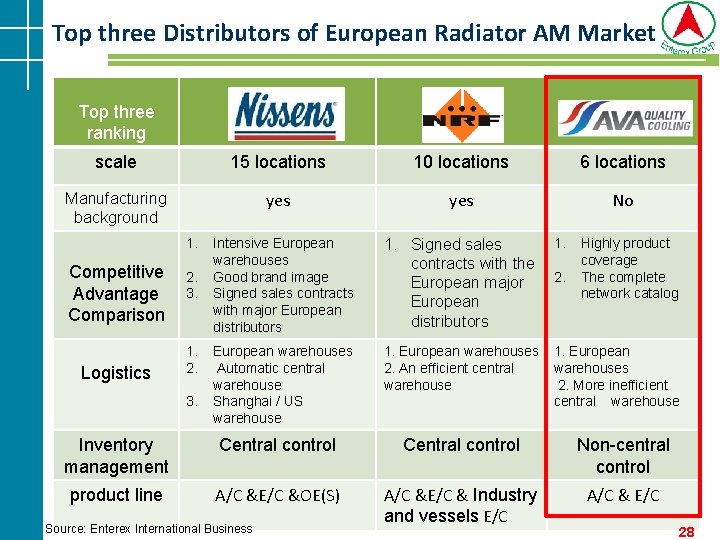 Top three Distributors of European Radiator AM Market Top three ranking scale 15 locations Top three Distributors of European Radiator AM Market Top three ranking scale 15 locations
