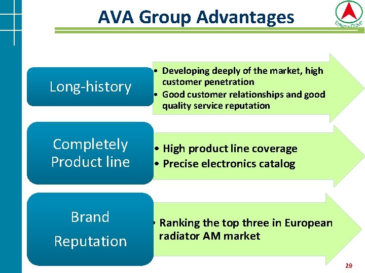 AVA Group Advantages Long-history • Developing deeply of the market, high customer penetration • AVA Group Advantages Long-history • Developing deeply of the market, high customer penetration •