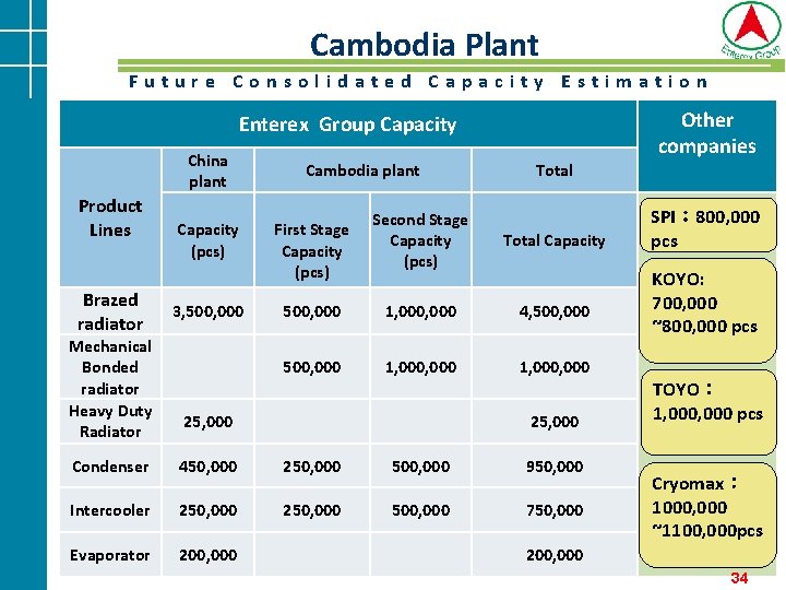 Cambodia Plant Future Consolidated Capacity Estimation Other companies Enterex Group Capacity China plant Product Cambodia Plant Future Consolidated Capacity Estimation Other companies Enterex Group Capacity China plant Product