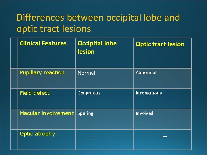 Differences between occipital lobe and optic tract lesions Clinical Features Occipital lobe lesion Optic