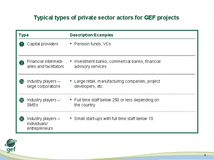 Typical types of private sector actors for GEF projects Type Description/Examples 1 Capital providers