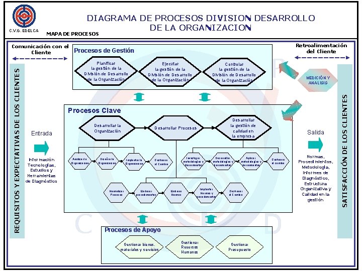 MAPA DE PROCESOS REQUISITOS Y EXPECTATIVAS DE LOS CLIENTES Comunicación con el Cliente Retroalimentación MAPA DE PROCESOS REQUISITOS Y EXPECTATIVAS DE LOS CLIENTES Comunicación con el Cliente Retroalimentación