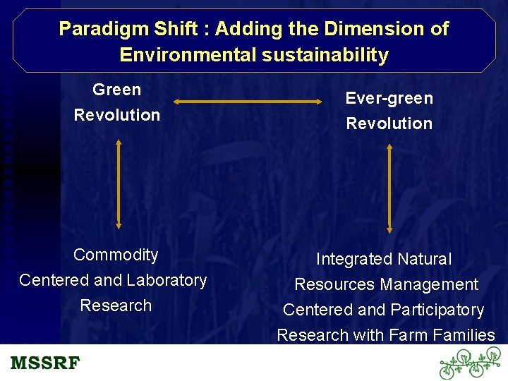 Paradigm Shift : Adding the Dimension of Environmental sustainability Green Revolution Ever-green Revolution Commodity