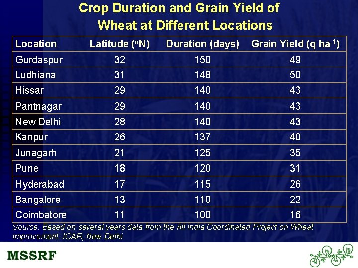 Crop Duration and Grain Yield of Wheat at Different Locations Location Latitude (o. N)