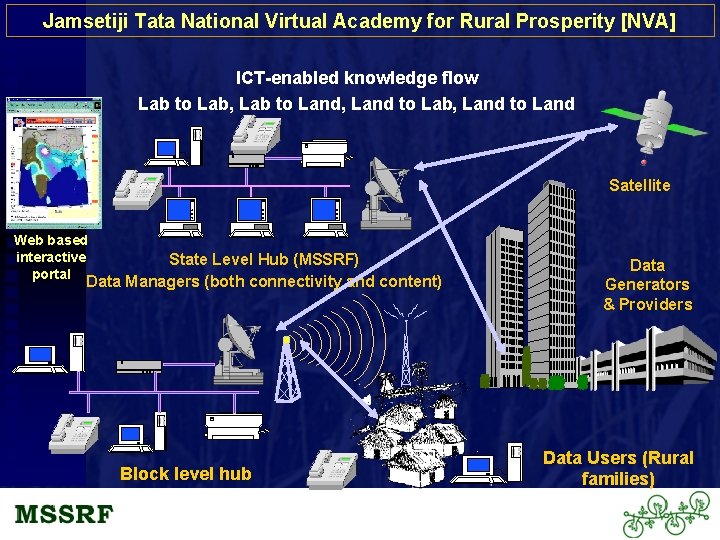 Jamsetiji Tata National Virtual Academy for Rural Prosperity [NVA] ICT-enabled knowledge flow Lab to