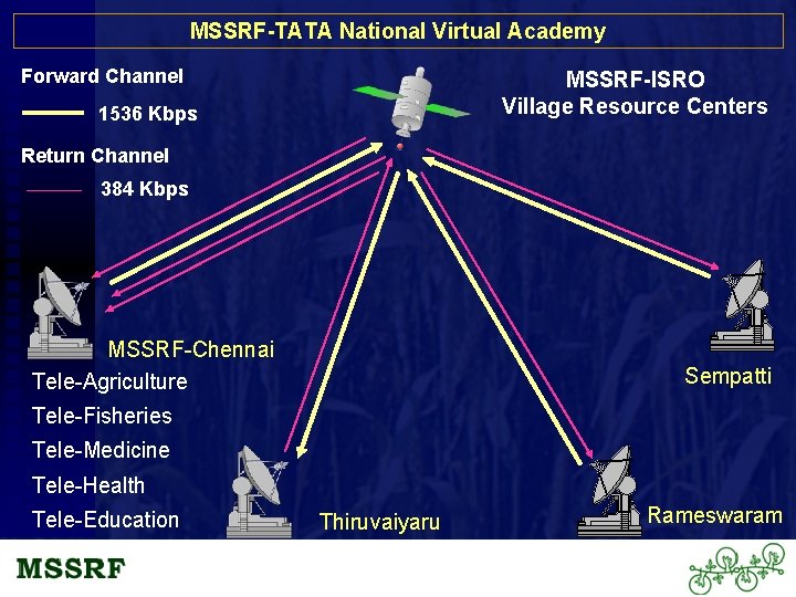 MSSRF-TATA National Virtual Academy Forward Channel MSSRF-ISRO Village Resource Centers 1536 Kbps Return Channel