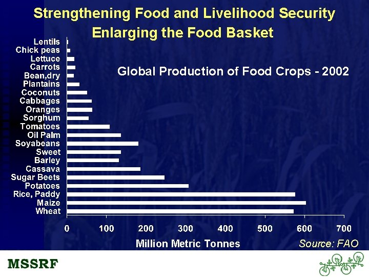 Strengthening Food and Livelihood Security Enlarging the Food Basket Global Production of Food Crops