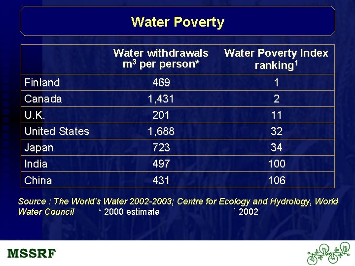 Water Poverty Water withdrawals m 3 person* Water Poverty Index ranking 1 Finland Canada