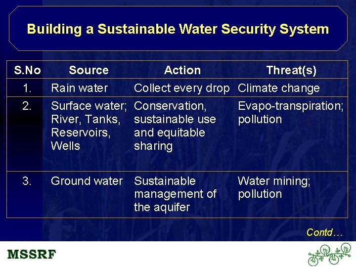 Building a Sustainable Water Security System S. No Source Action Threat(s) 1. Rain water