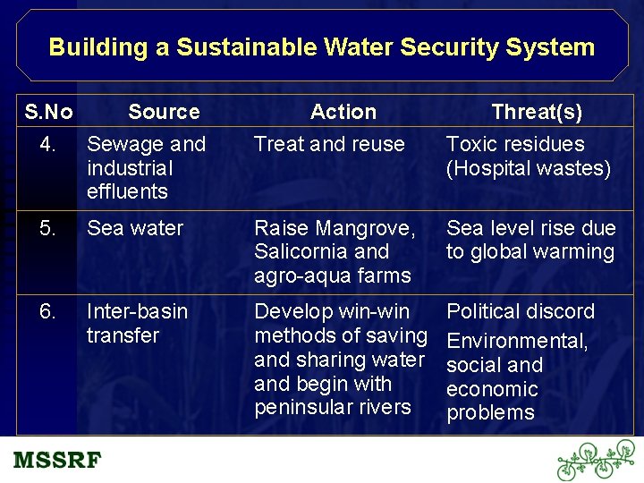 Building a Sustainable Water Security System S. No Source Action Threat(s) 4. Sewage and