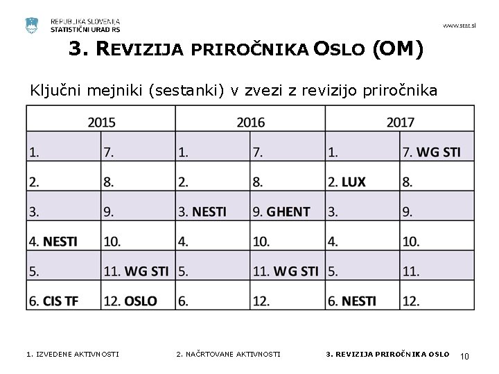 3. REVIZIJA PRIROČNIKA OSLO (OM) Ključni mejniki (sestanki) v zvezi z revizijo priročnika 1. 3. REVIZIJA PRIROČNIKA OSLO (OM) Ključni mejniki (sestanki) v zvezi z revizijo priročnika 1.
