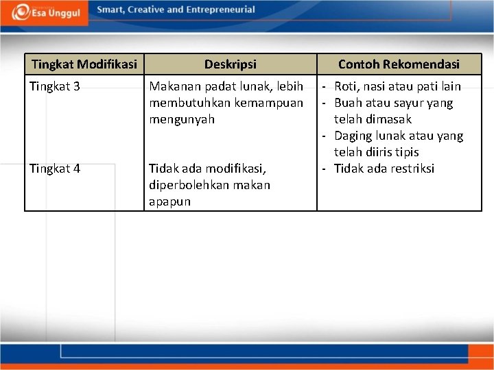 Tingkat Modifikasi Deskripsi Tingkat 3 Makanan padat lunak, lebih membutuhkan kemampuan mengunyah Tingkat 4