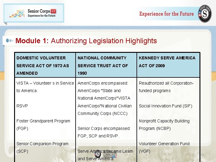 Module 1: Authorizing Legislation Highlights DOMESTIC VOLUNTEER NATIONAL COMMUNITY KENNEDY SERVE AMERICA SERVICE ACT
