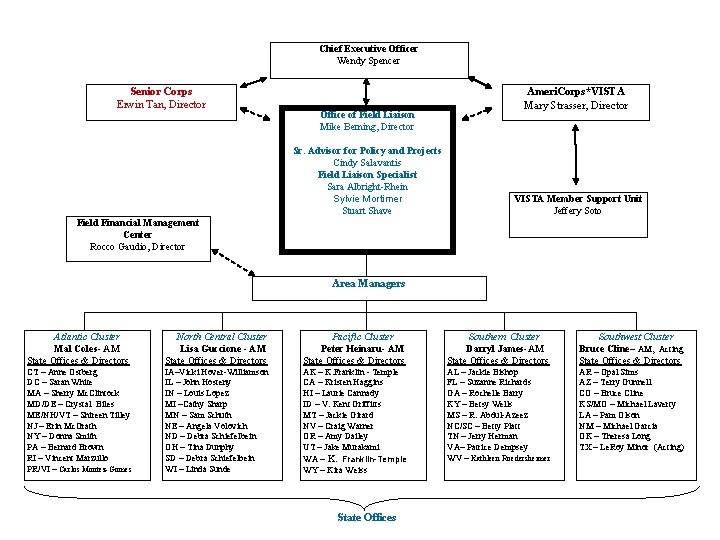 Chief Executive Officer Wendy Spencer Senior Corps Erwin Tan, Director Office of Field Liaison