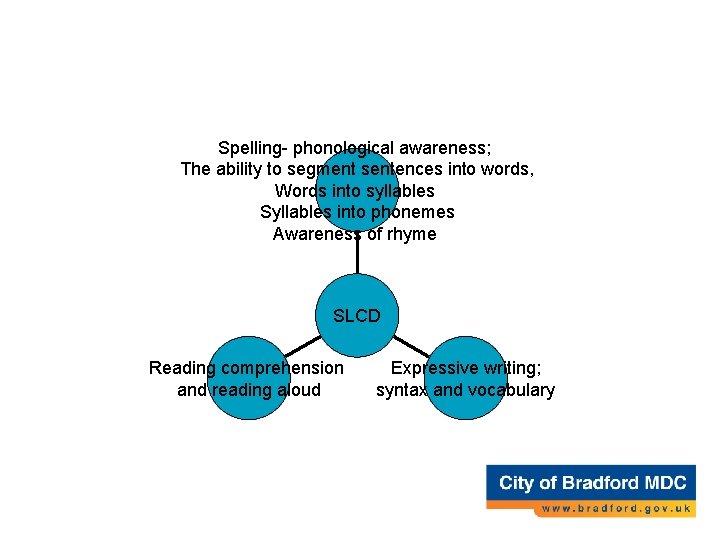 Impact of SLCD on literacy Spelling- phonological awareness; The ability to segment sentences into Impact of SLCD on literacy Spelling- phonological awareness; The ability to segment sentences into