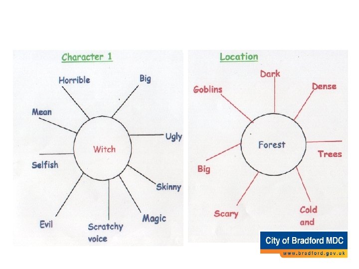 Attribute Web (use for story writing) Attribute Web (use for story writing)