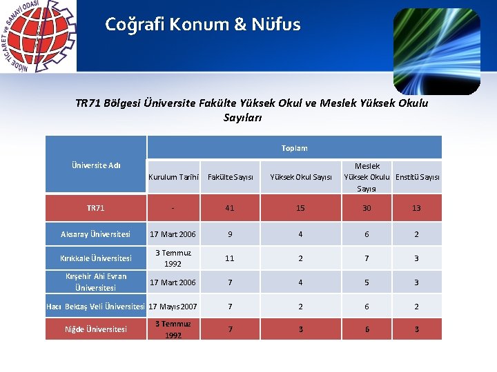 Coğrafi Konum & Nüfus TR 71 Bölgesi Üniversite Fakülte Yüksek Okul ve Meslek Yüksek